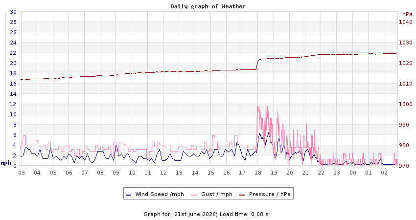 daygraph 2