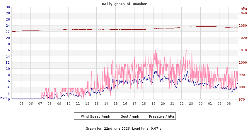 daygraph 2