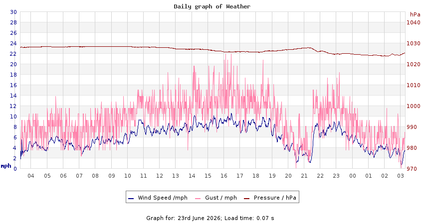 daygraph 2