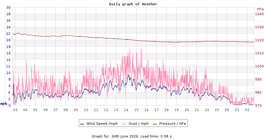 daygraph 2