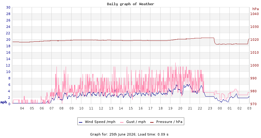 daygraph 2