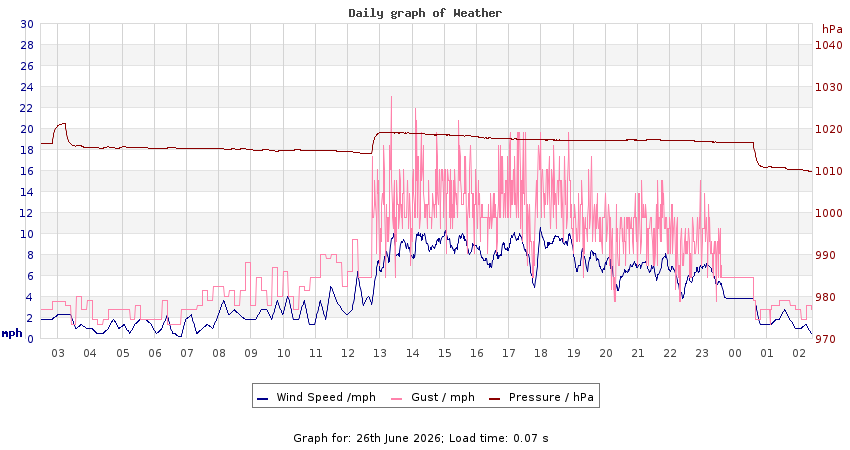 daygraph 2