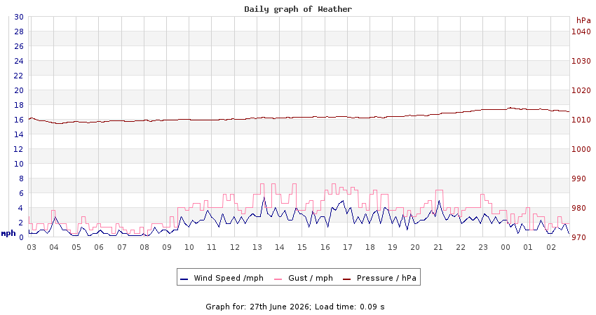 daygraph 2
