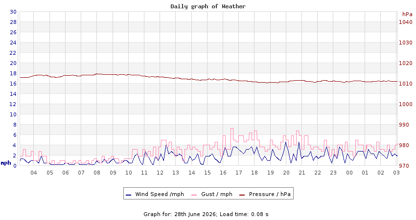 daygraph 2