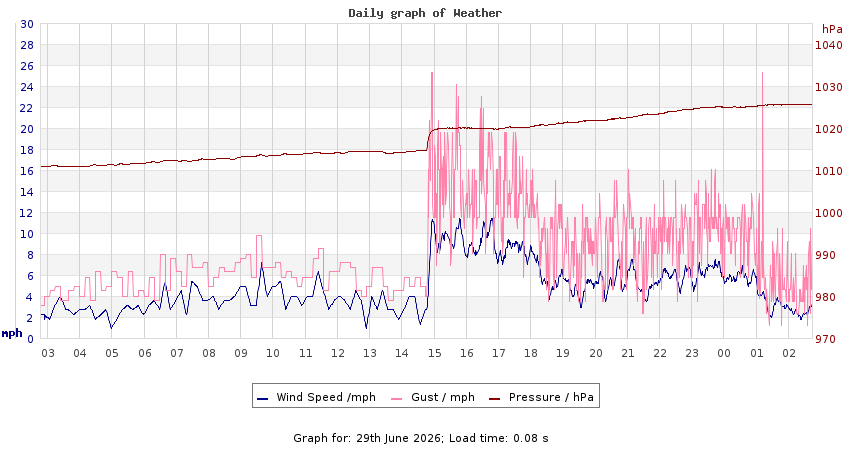 daygraph 2