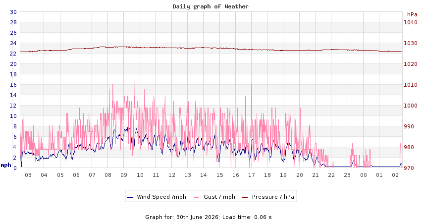 daygraph 2