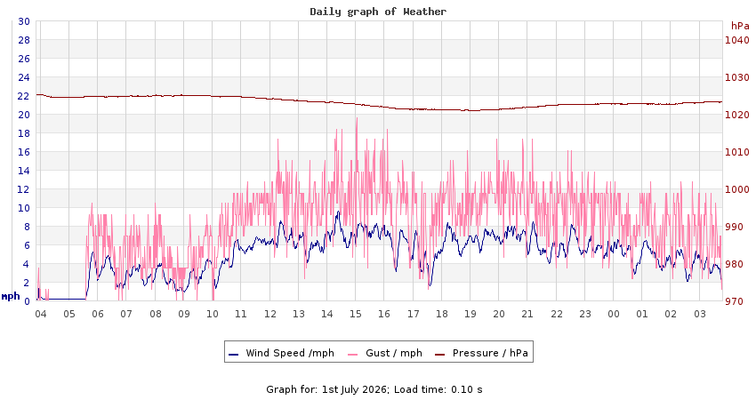 daygraph 2