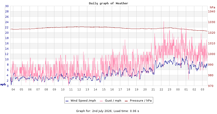 daygraph 2