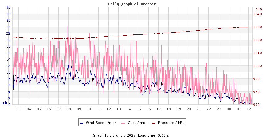 daygraph 2