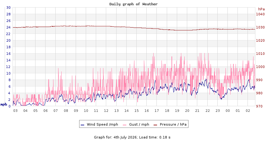 daygraph 2