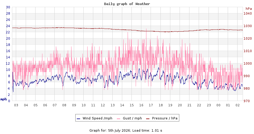 daygraph 2