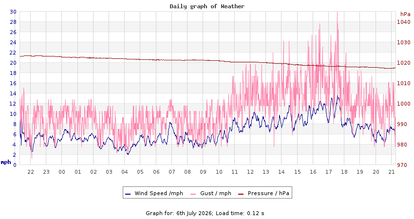 daygraph 2