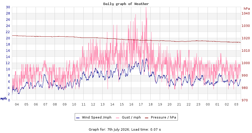 daygraph 2