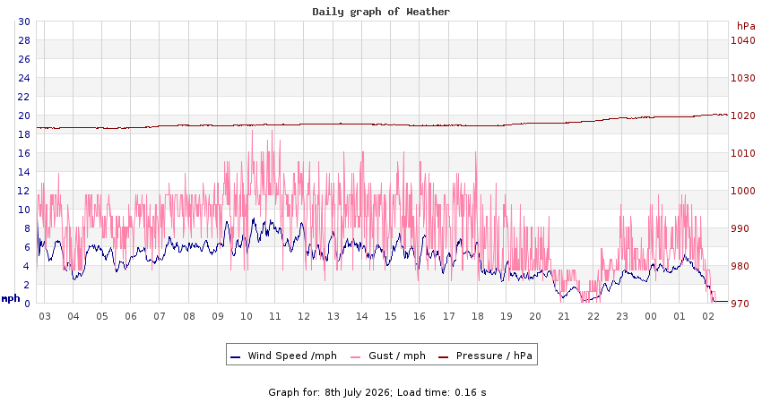 daygraph 2