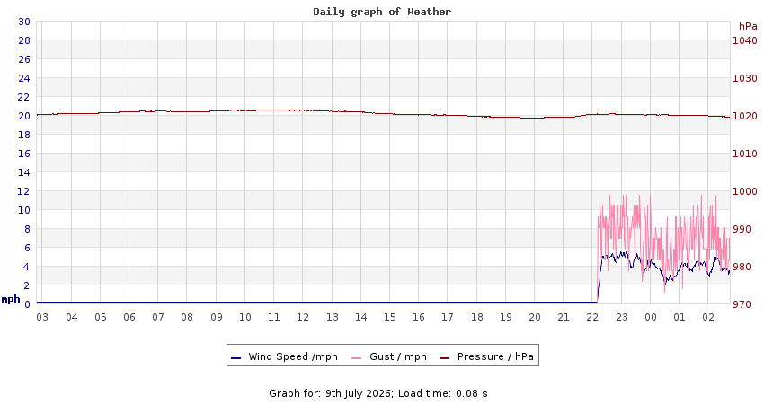 daygraph 2