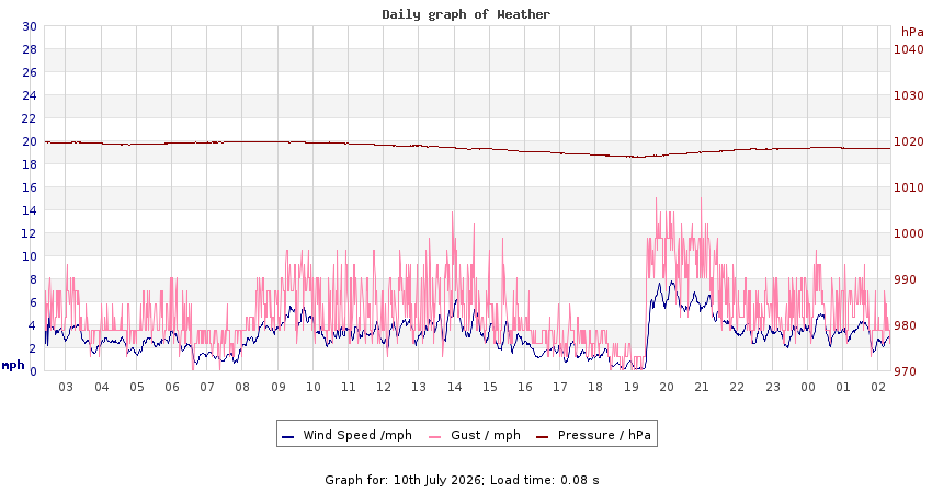 daygraph 2