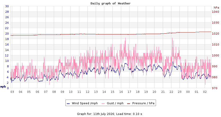 daygraph 2