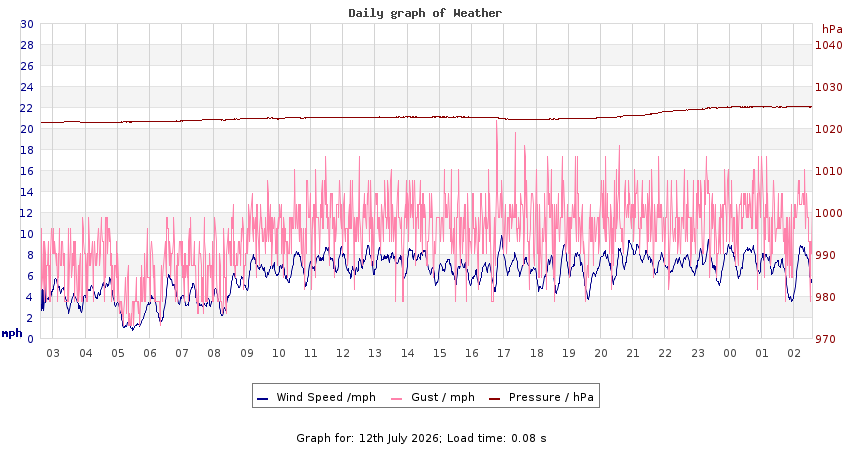daygraph 2
