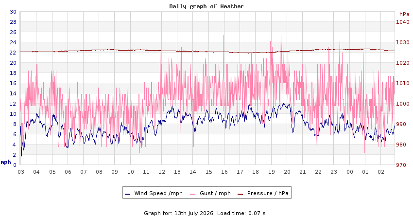 daygraph 2
