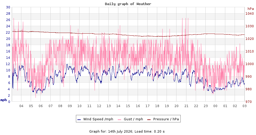 daygraph 2