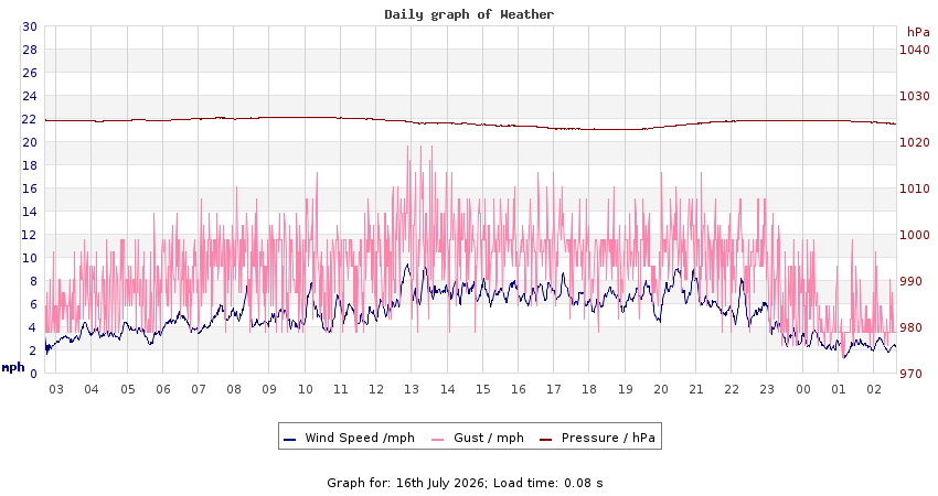 daygraph 2