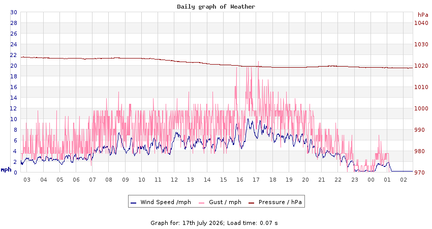daygraph 2