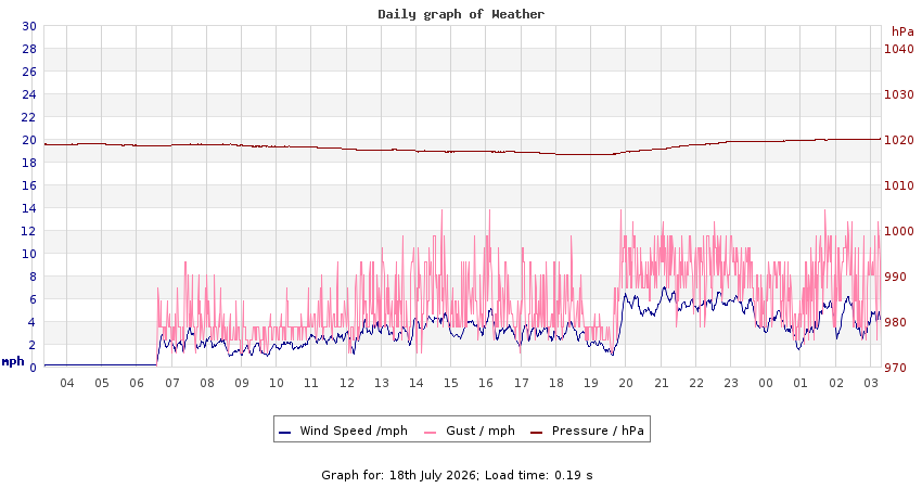 daygraph 2