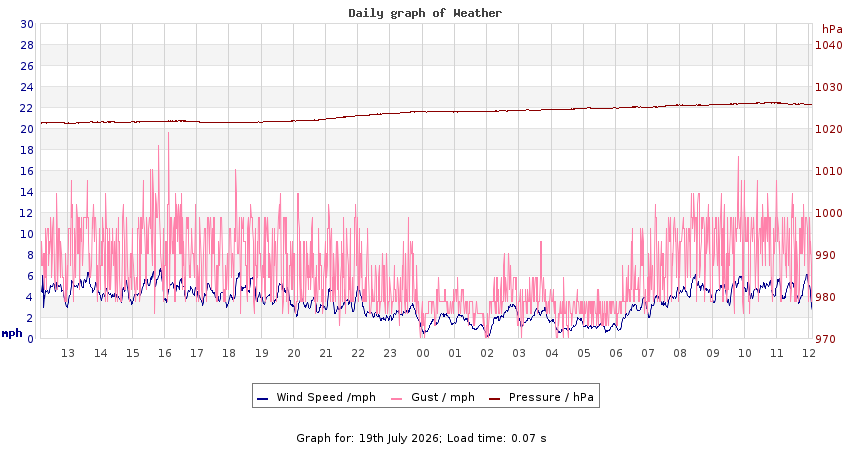 daygraph 2