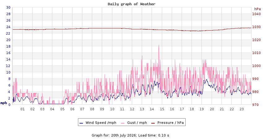 daygraph 2