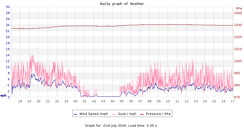 daygraph 2