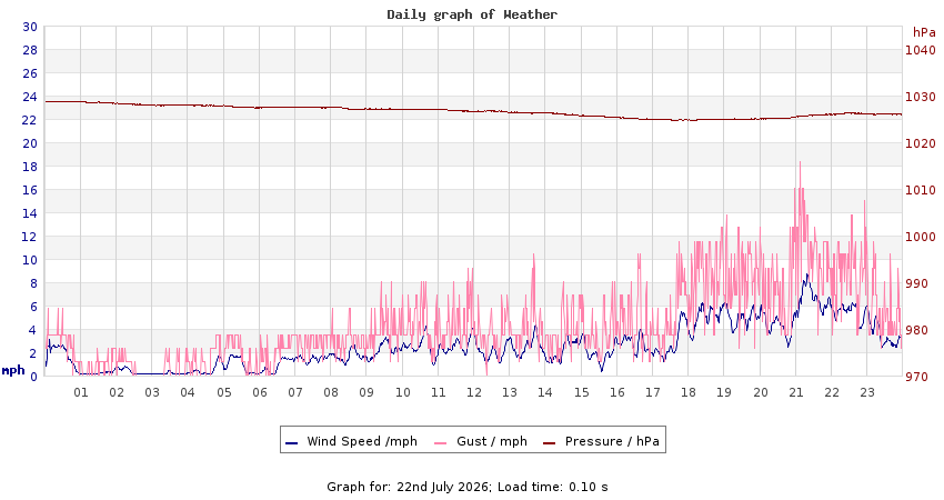 daygraph 2