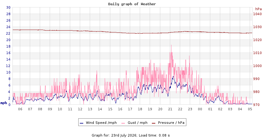 daygraph 2