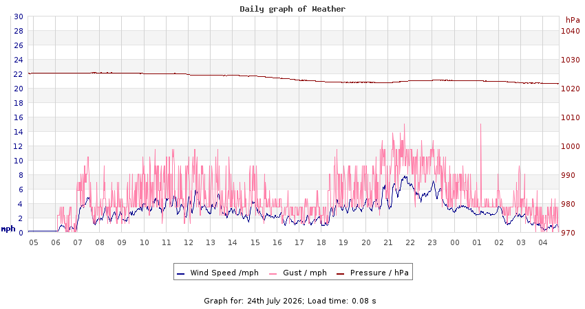 daygraph 2