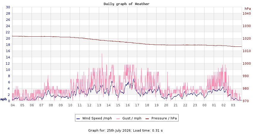 daygraph 2
