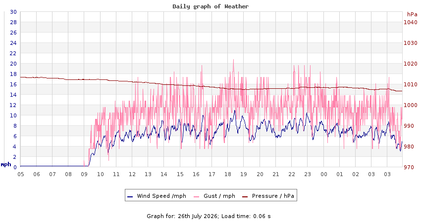 daygraph 2
