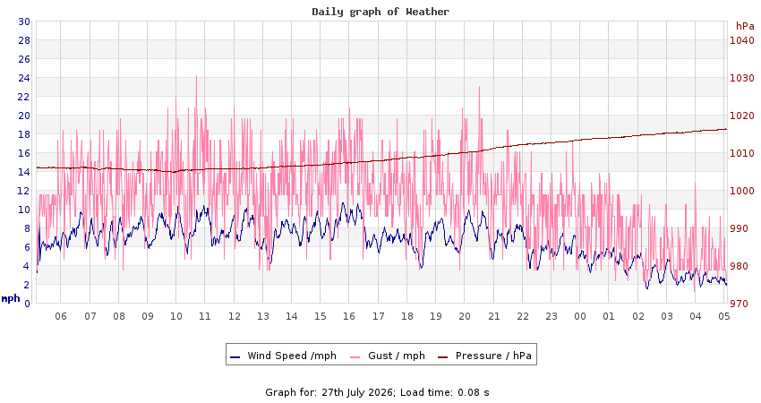 daygraph 2