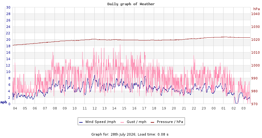 daygraph 2