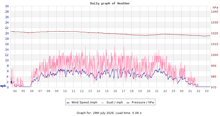 daygraph 2