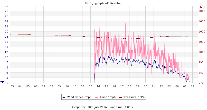 daygraph 2