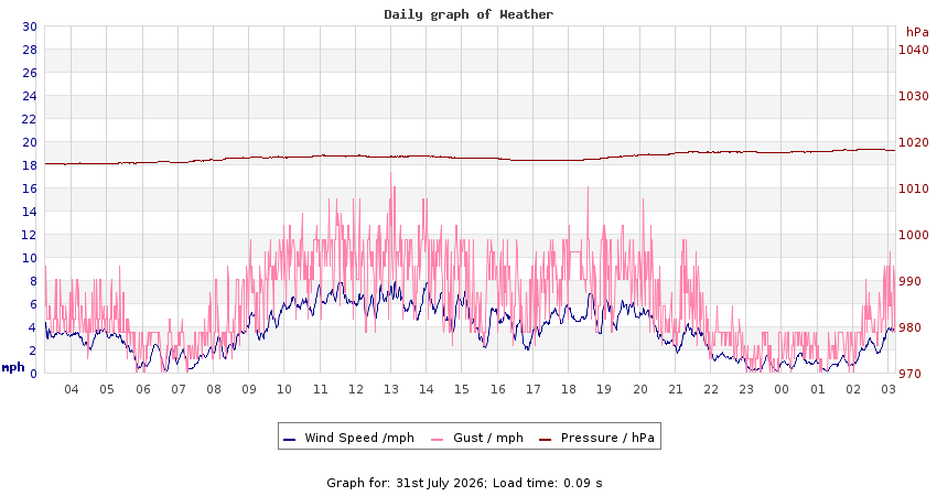 daygraph 2