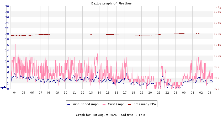 daygraph 2