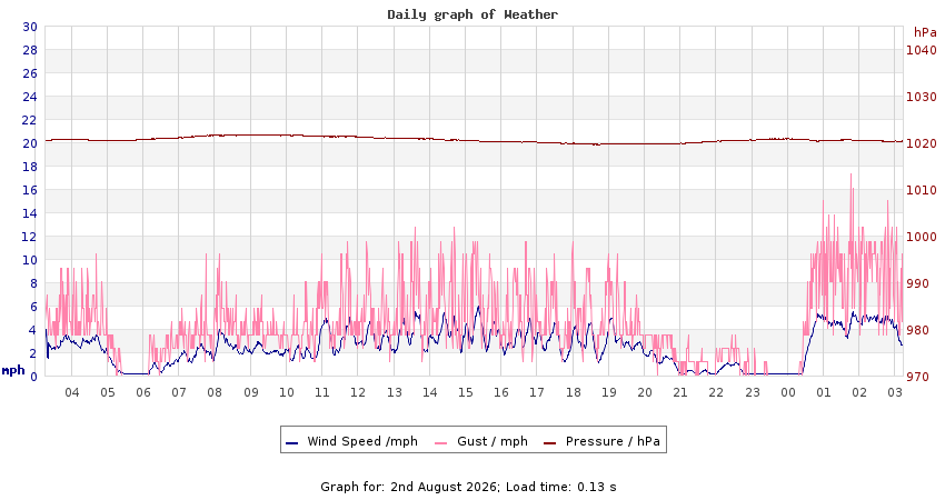 daygraph 2