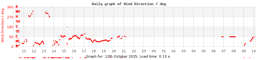 daygraph-wdir