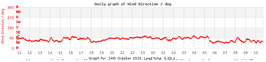 daygraph-wdir