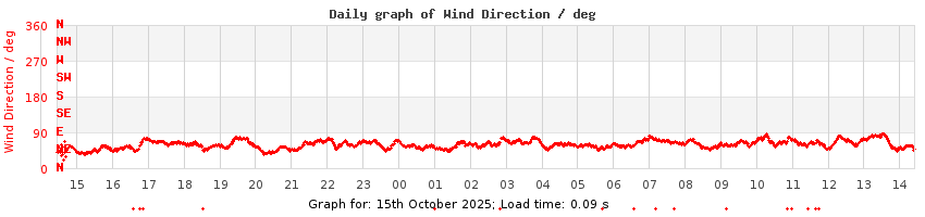 daygraph-wdir