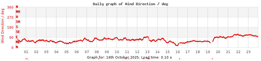 daygraph-wdir