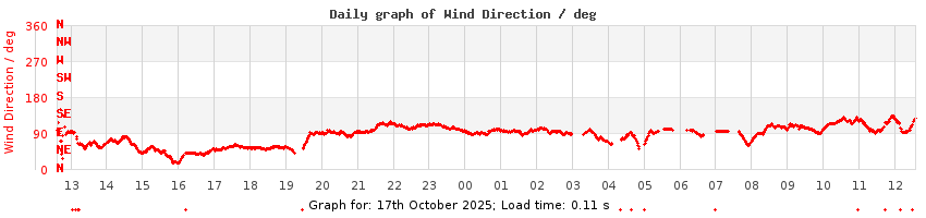 daygraph-wdir