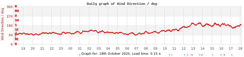 daygraph-wdir