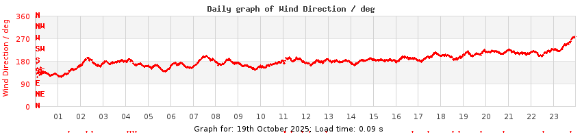 daygraph-wdir