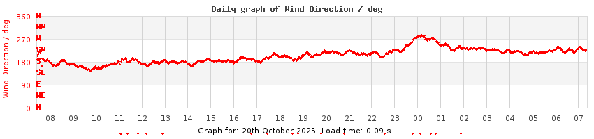 daygraph-wdir